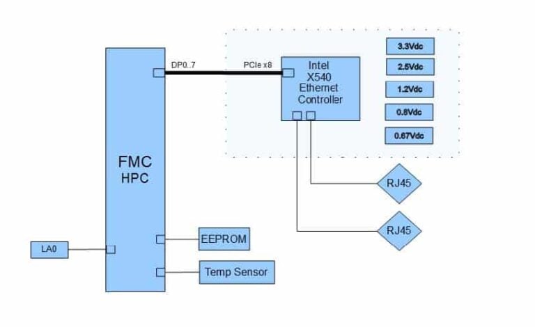 fmc-10ge block diagram