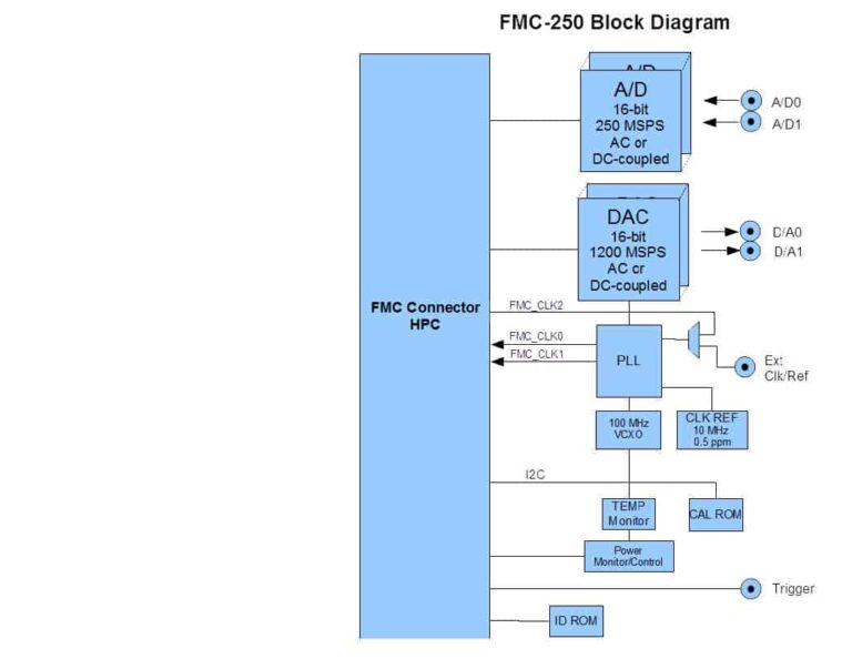 fmc-250 block diagram