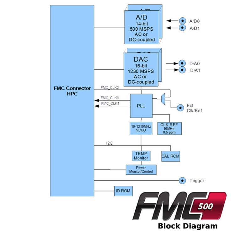 fmc-500 block diagram