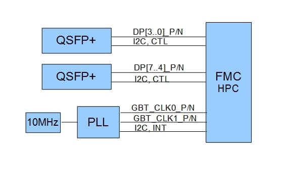 fmc-qsfp+ block diagram