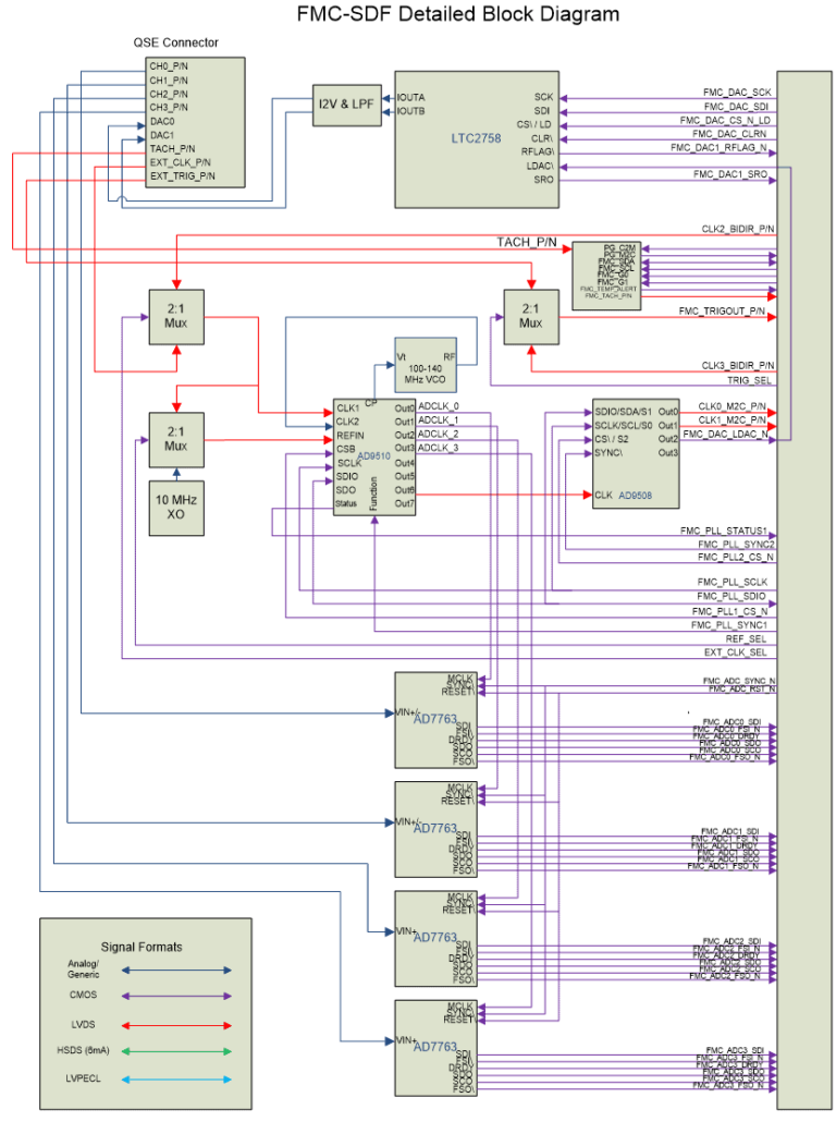 fmc-sdf block diagram