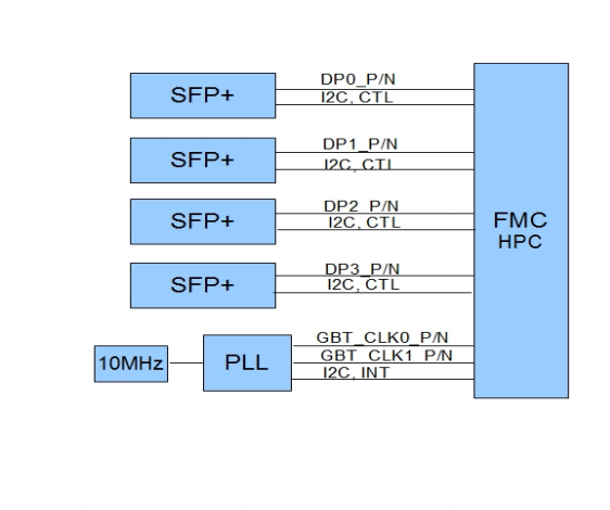 fmc-sfp block diagram