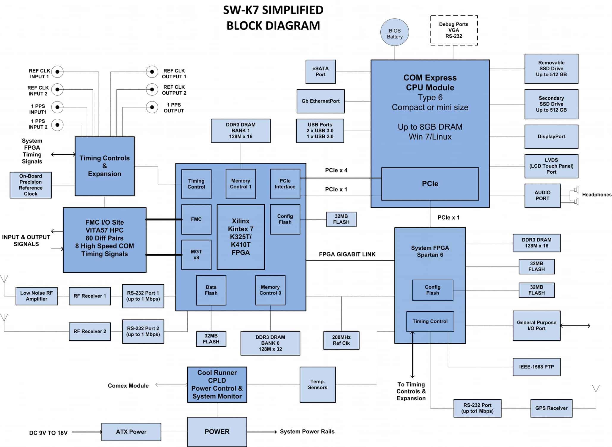 mini-k7 kintex block diagram