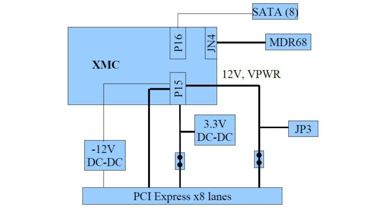 PCIe XMC x8 Adapter block diagram