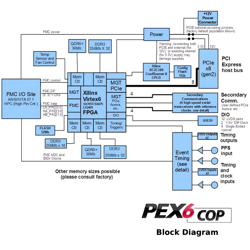 pex6-cop Virtex-6 FPGA block diagram