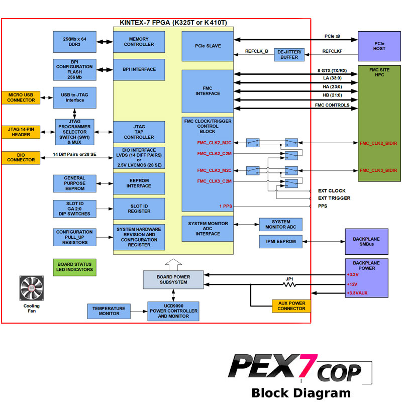 pex7-cop block diagram