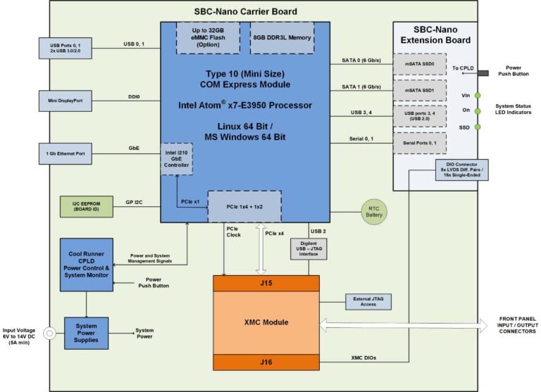 sbc-nano computer xmc block diagram