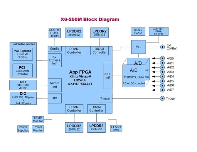 x6-250m block diagram
