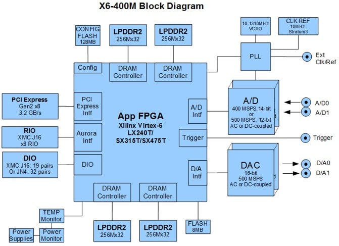 x6-400m block diagram
