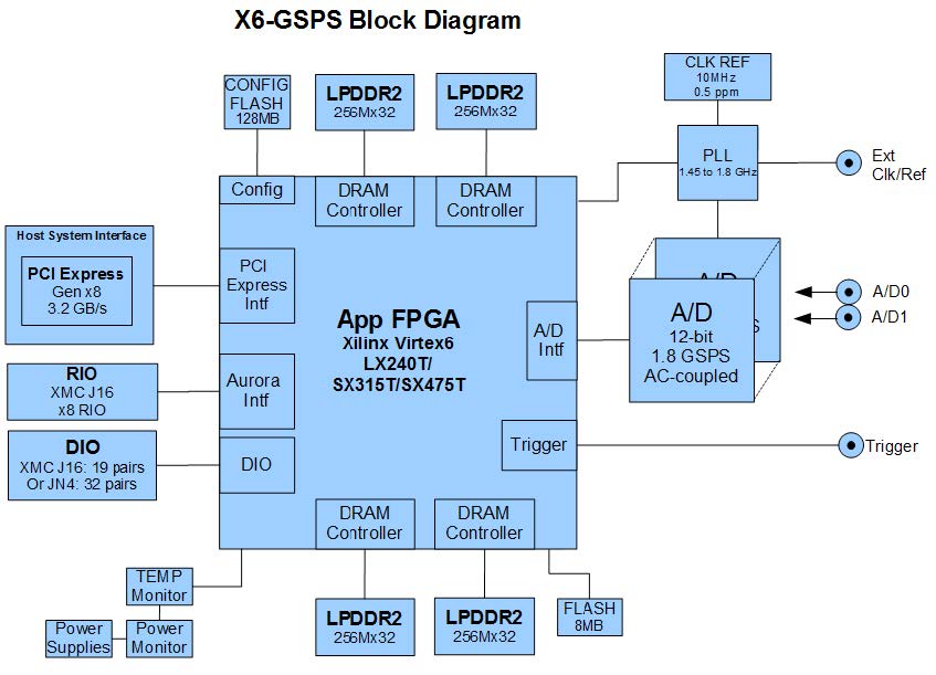 x6-gsps block diagram