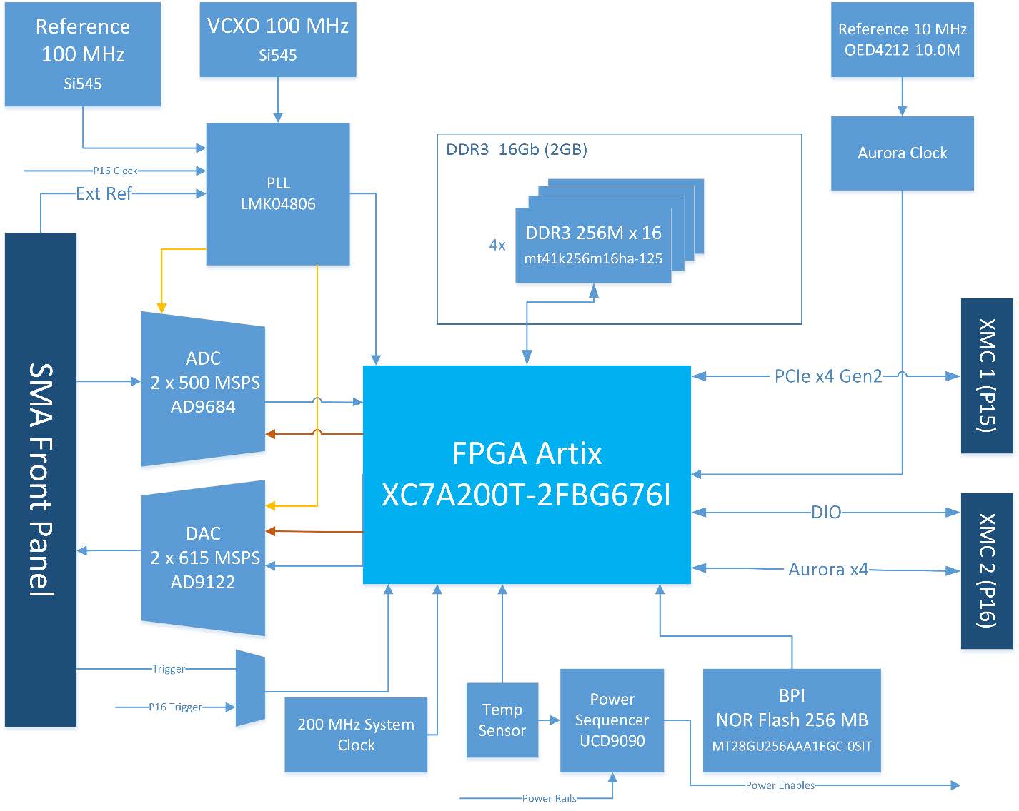 xa-500m artix-7 fpga block diagram