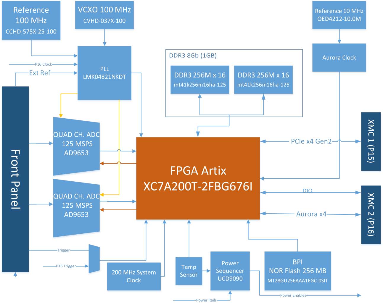 xa-rx block diagram