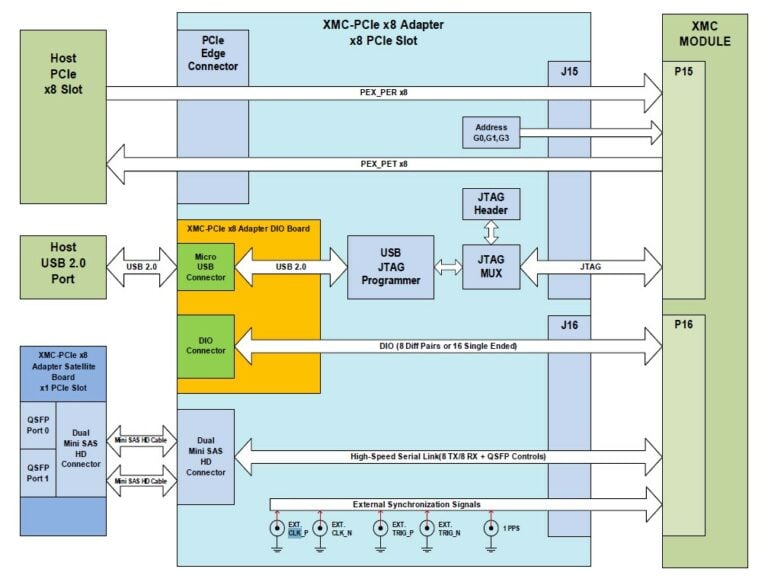 XMC PCIe x8 adapter