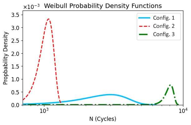 Weibull probability density functions