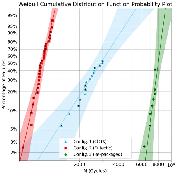 measured cumulative failures for each of our three component populations as a function of the number of thermal cycles