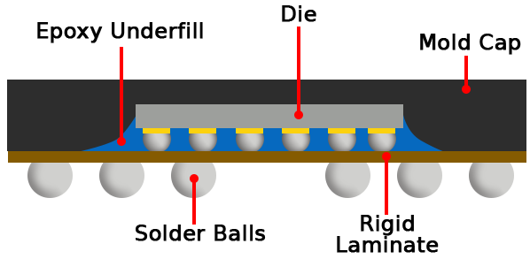 Flip chip PBGA illustration